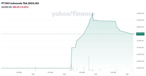 DCII: DCI Indonesia Tbk PT Stock Price Quote .
